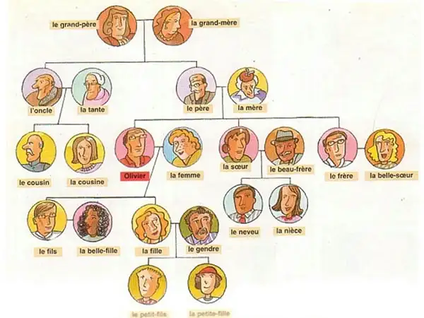 Семейные отношения | Французский - легко!